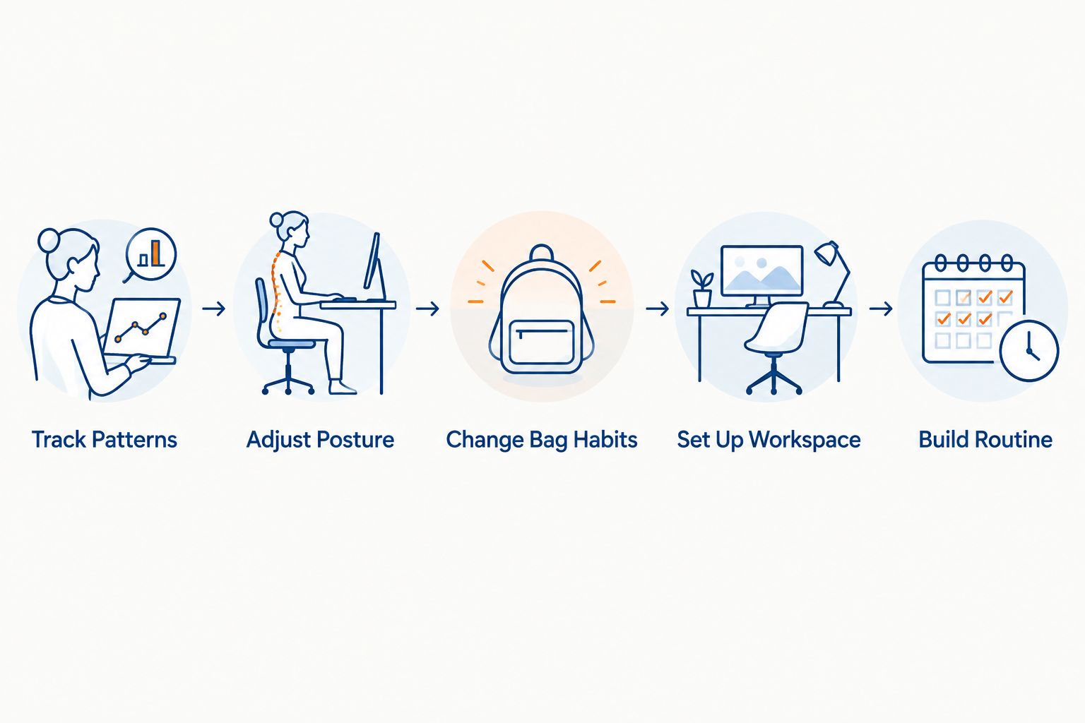 Five-step sequence for tracking pain, posture, bag habits, workspace and home routine