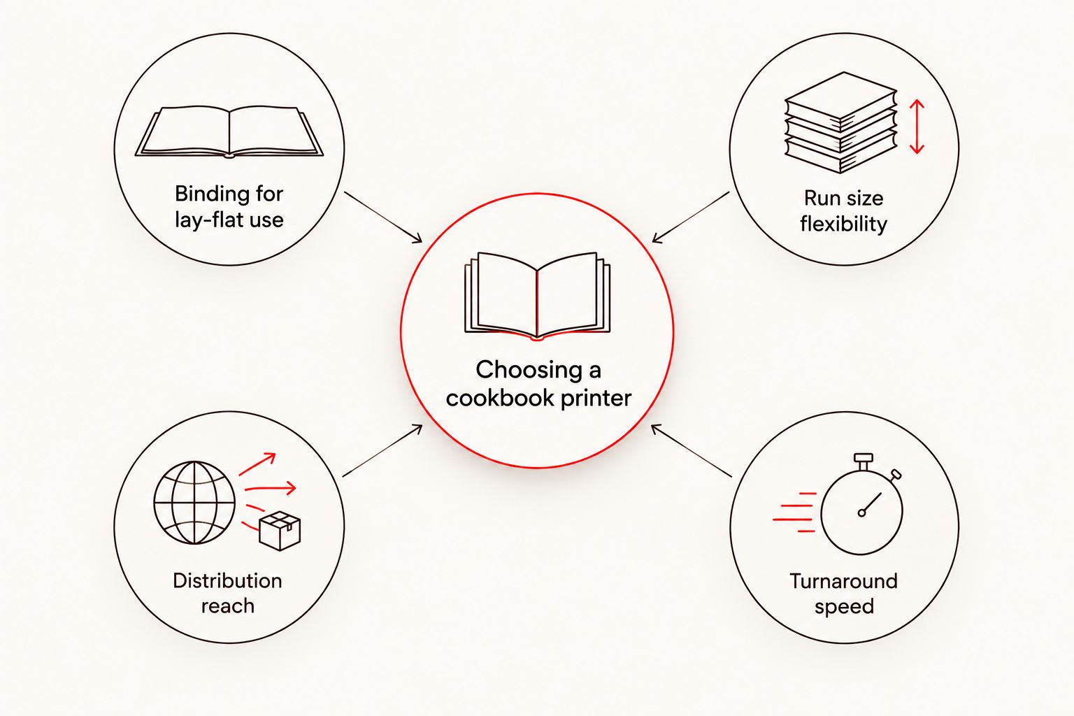 Diagram of four criteria connected to a central hub for choosing a cookbook printer