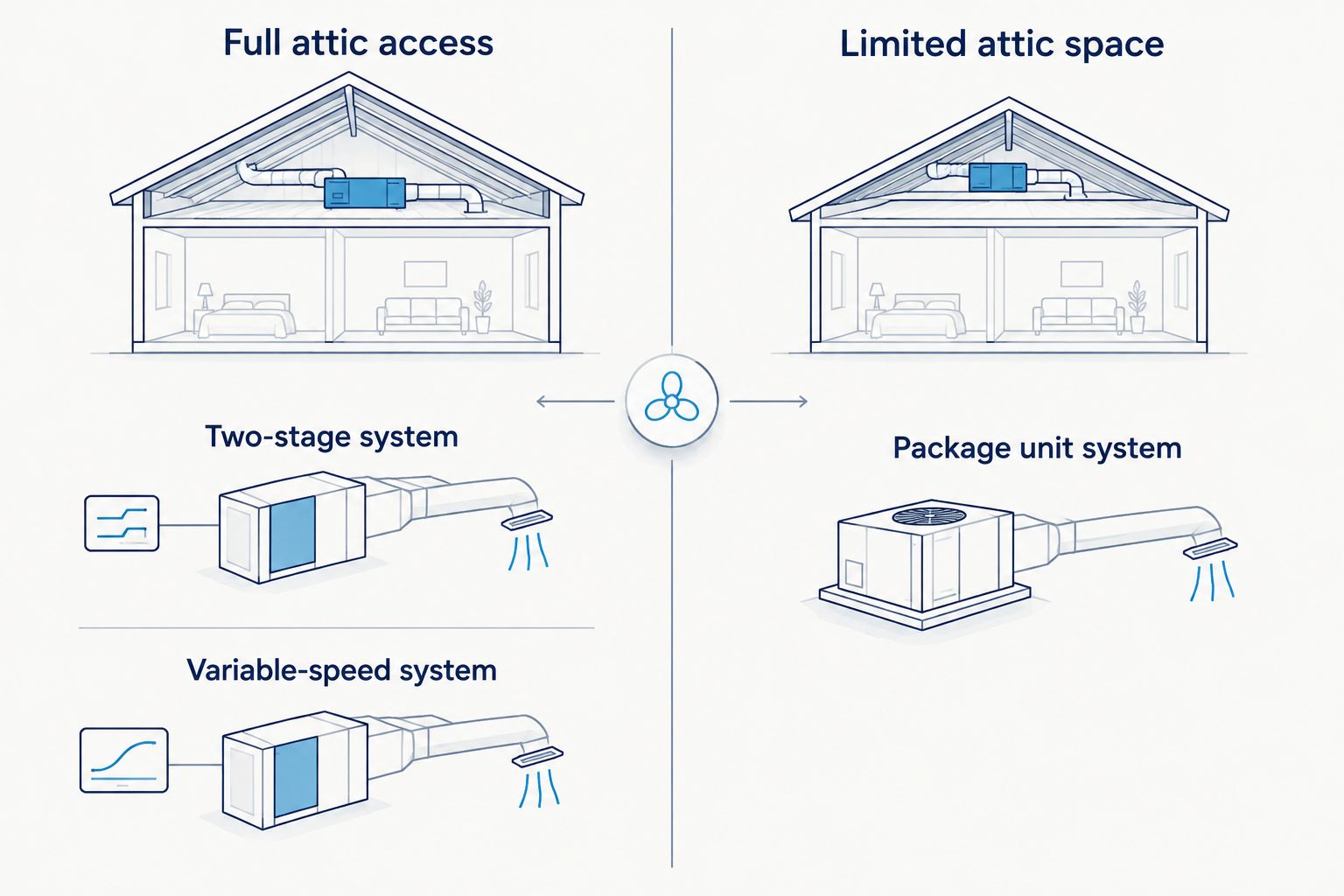 Two column diagram comparing AC system choices for full attic access versus limited attic space