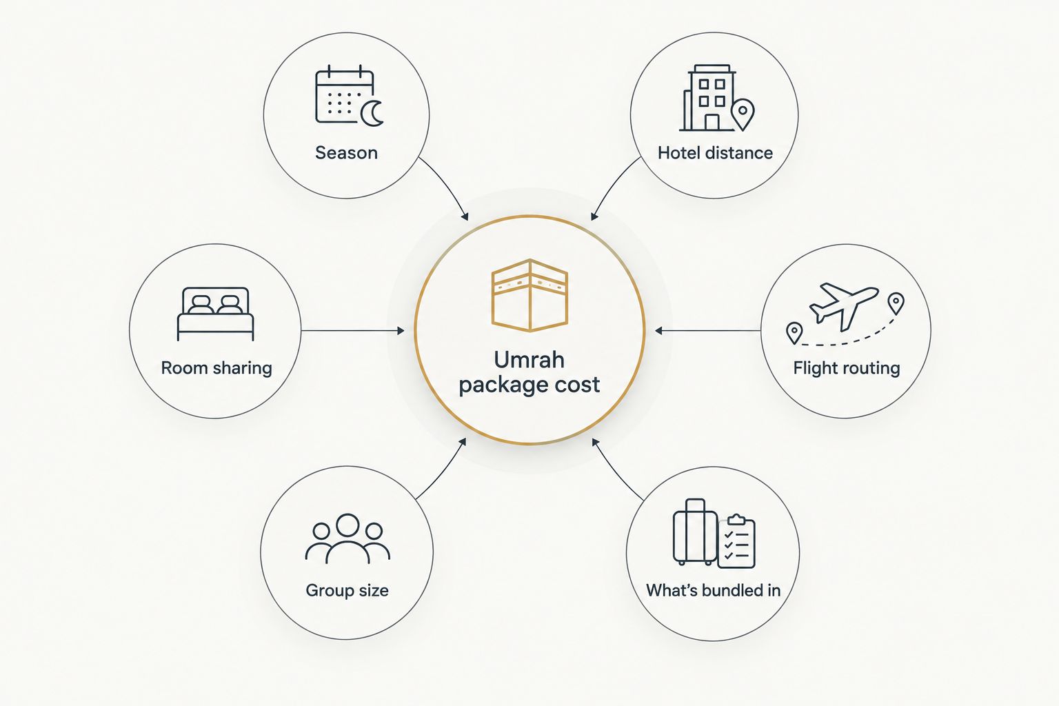 Hub and spoke diagram of six factors driving Umrah package cost