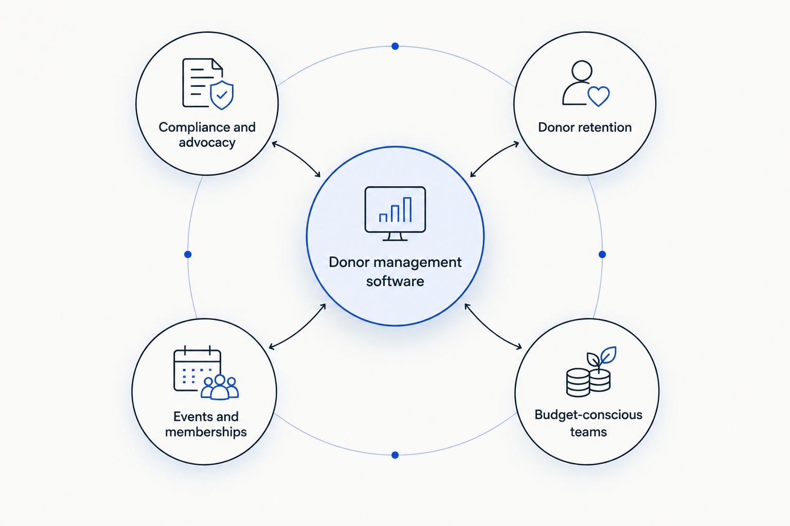 Diagram showing four small nonprofit buyer profiles orbiting a central donor management software hub