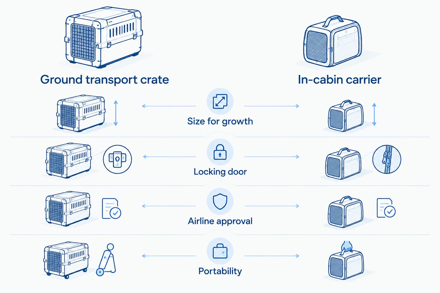 Comparison chart of ground transport crate versus in-cabin carrier features