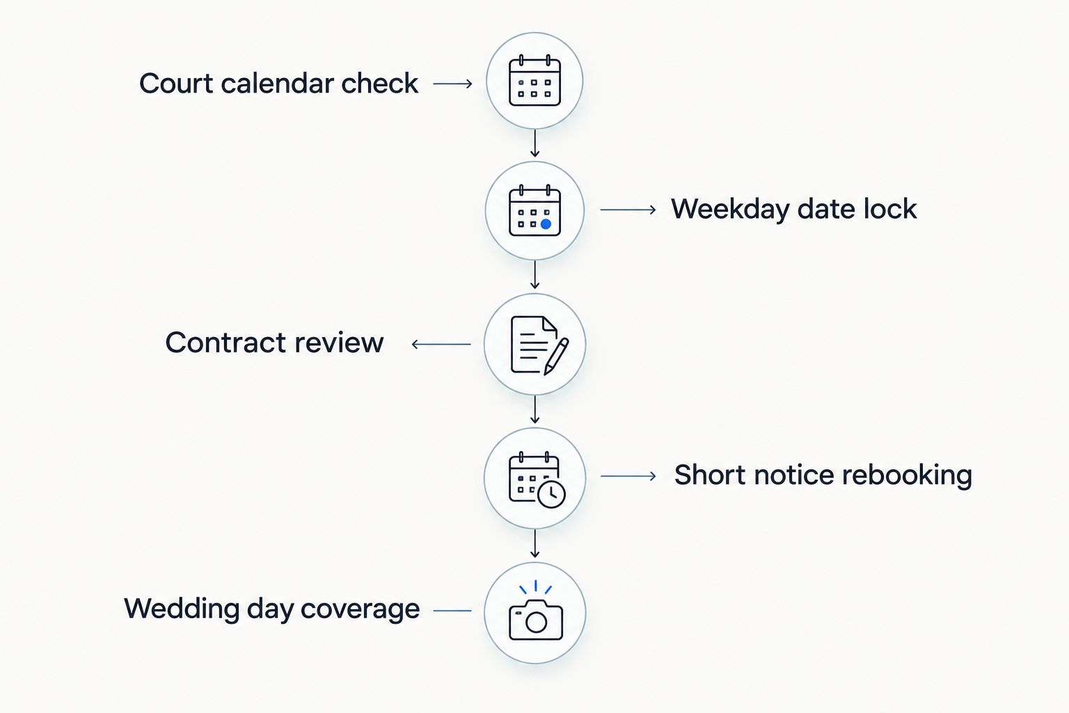 Five-stage timeline for planning wedding photography around a legal career
