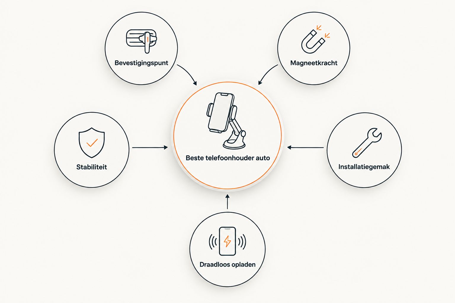 Diagram met vijf criteria rond een centrale telefoonhouder