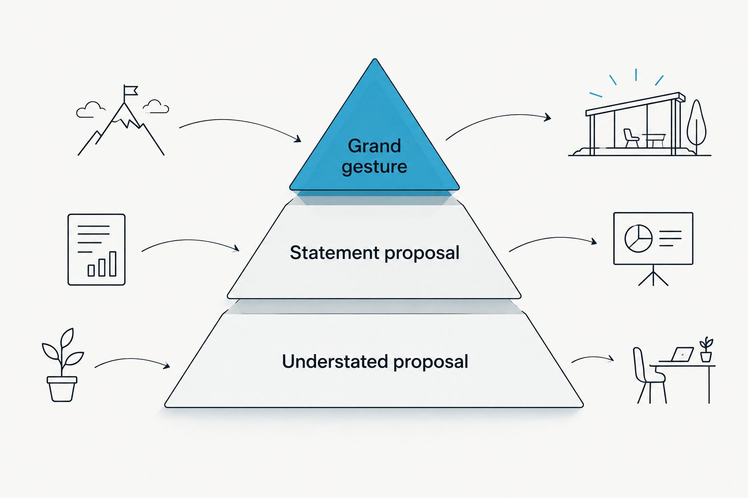 Pyramid showing three proposal bouquet tiers from understated to grand gesture