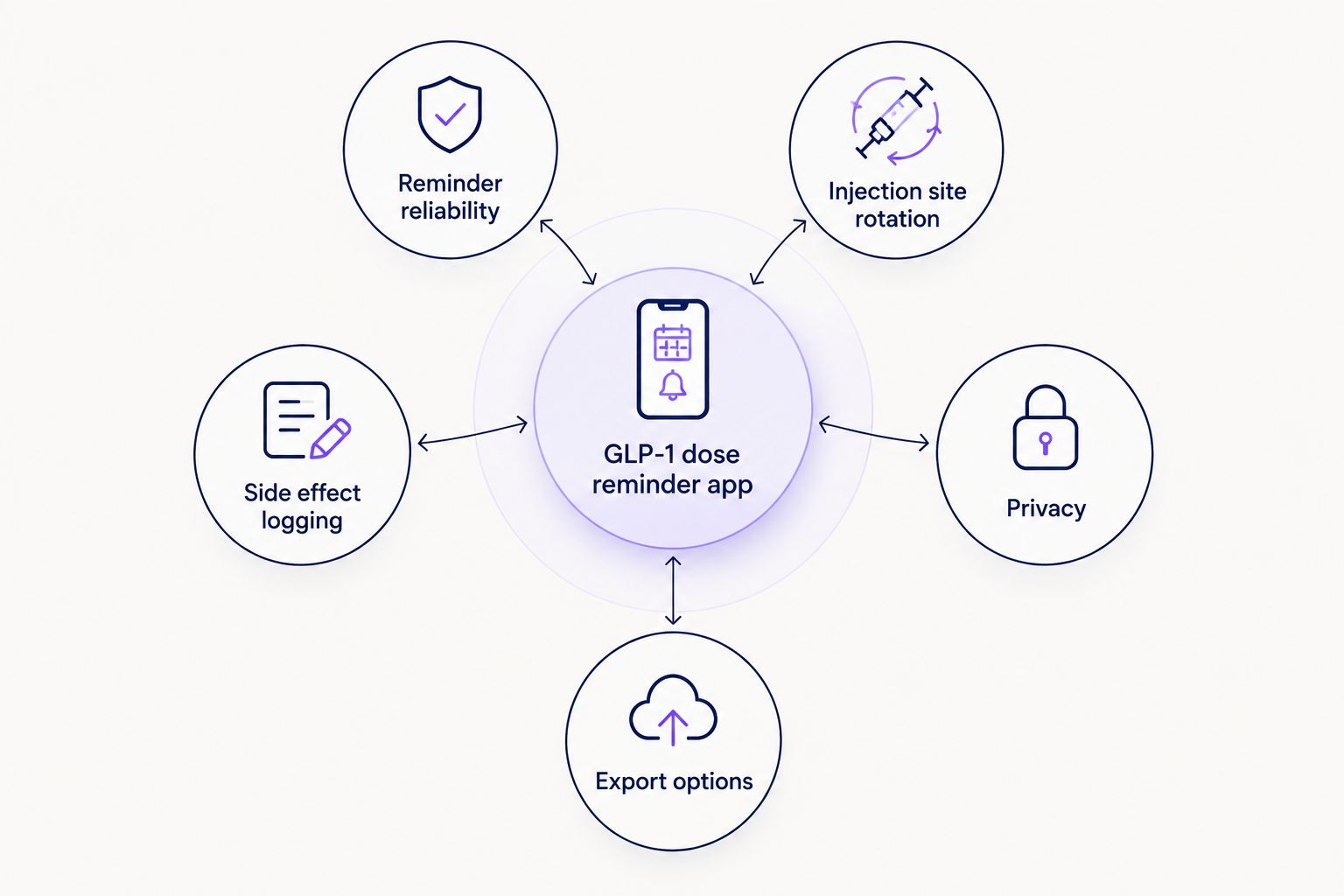Diagram of five criteria orbiting a central GLP-1 dose reminder app node