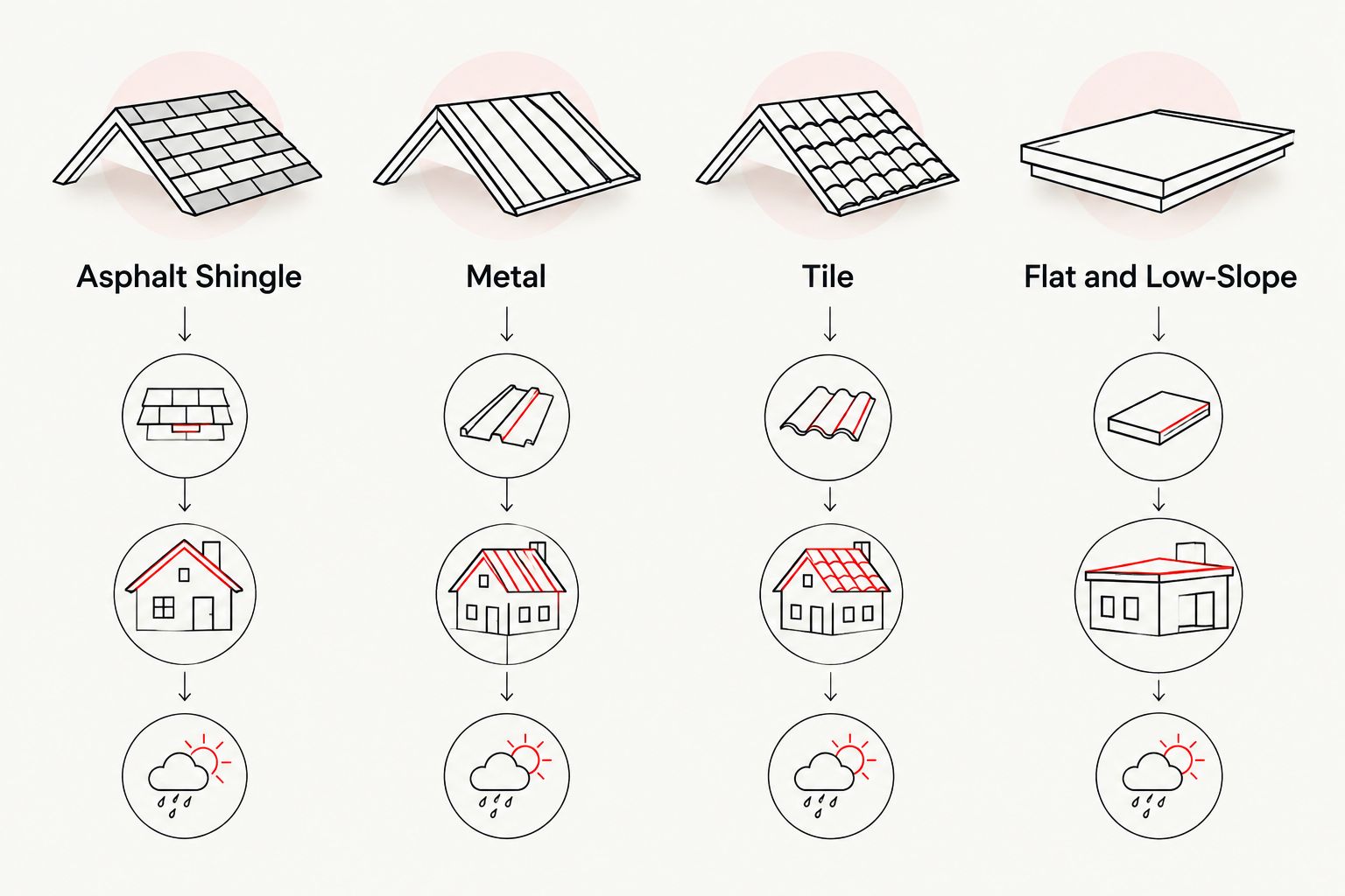 Four roofing material types compared side by side