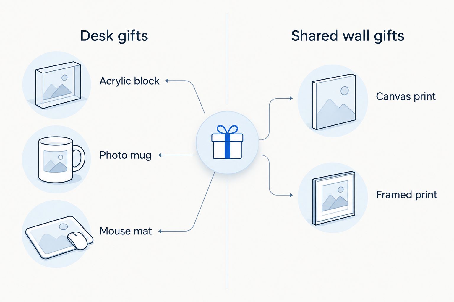 Two-column comparison of desk gifts versus shared wall gifts