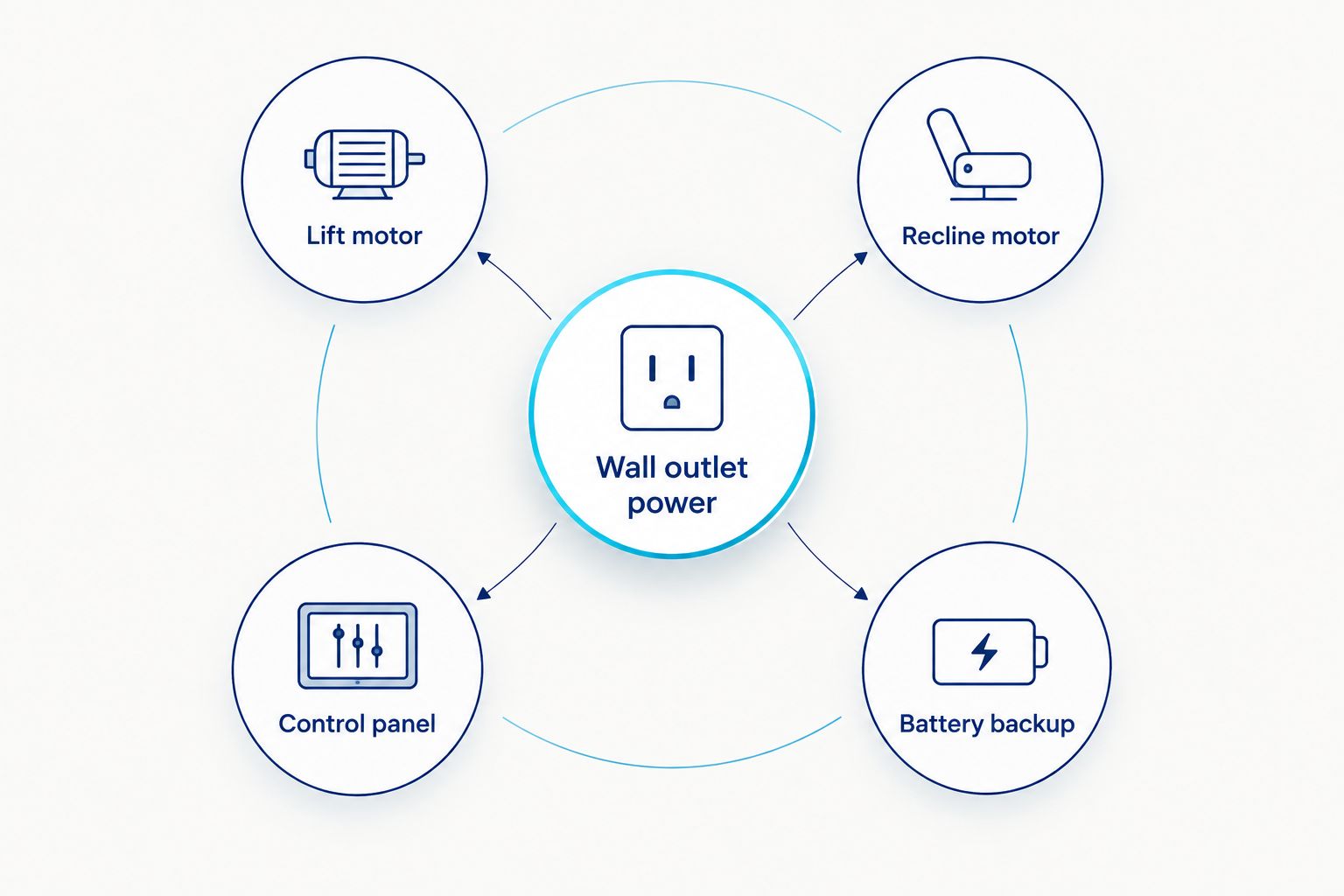 Diagram showing wall outlet power connecting to a lift recliner's motor, control panel, and optional battery backup