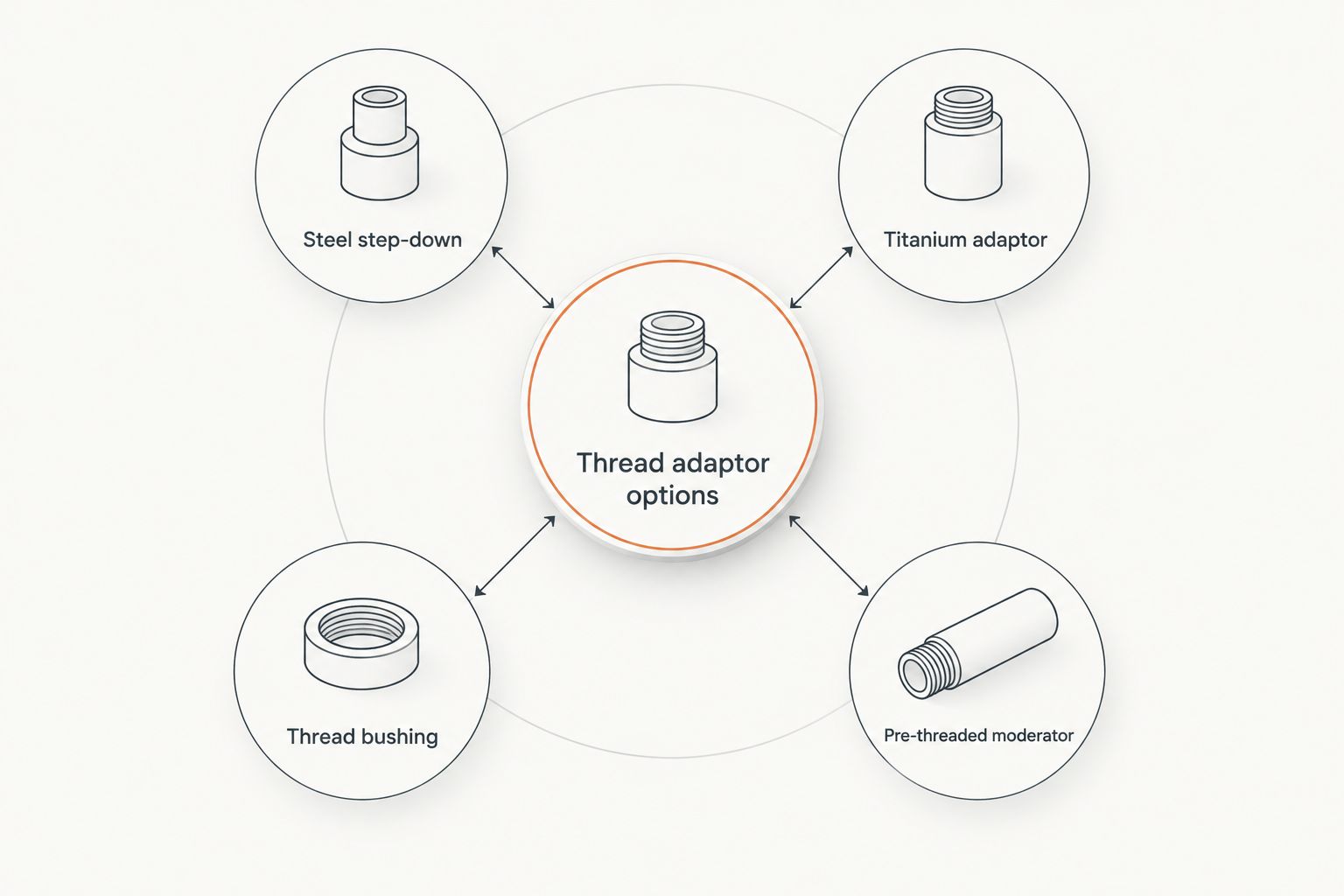 Diagram showing four rifle moderator thread adaptor options branching from a central hub