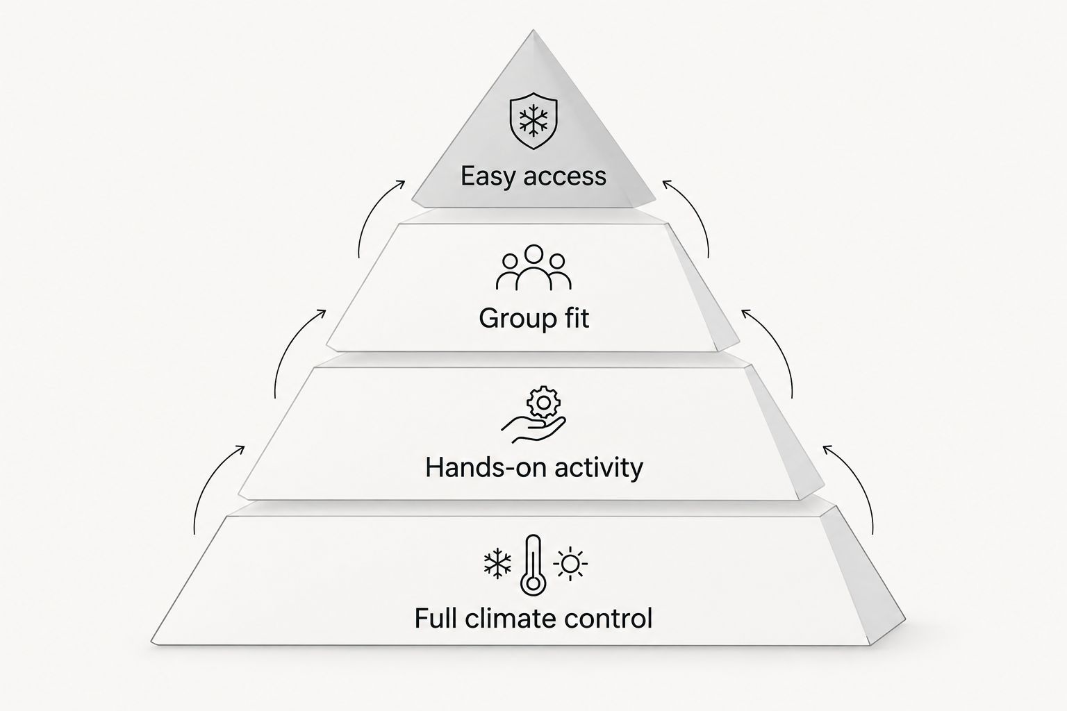 Priority pyramid for choosing an air-conditioned Las Vegas activity