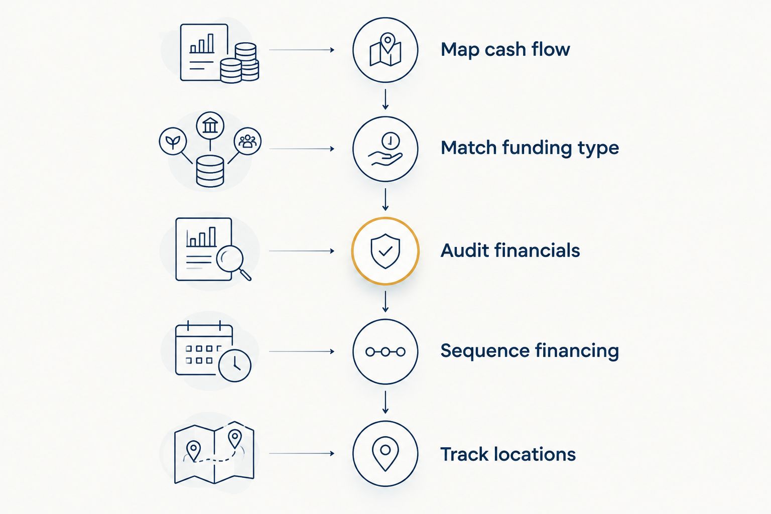 Five-phase timeline for funding a multi-unit franchise portfolio