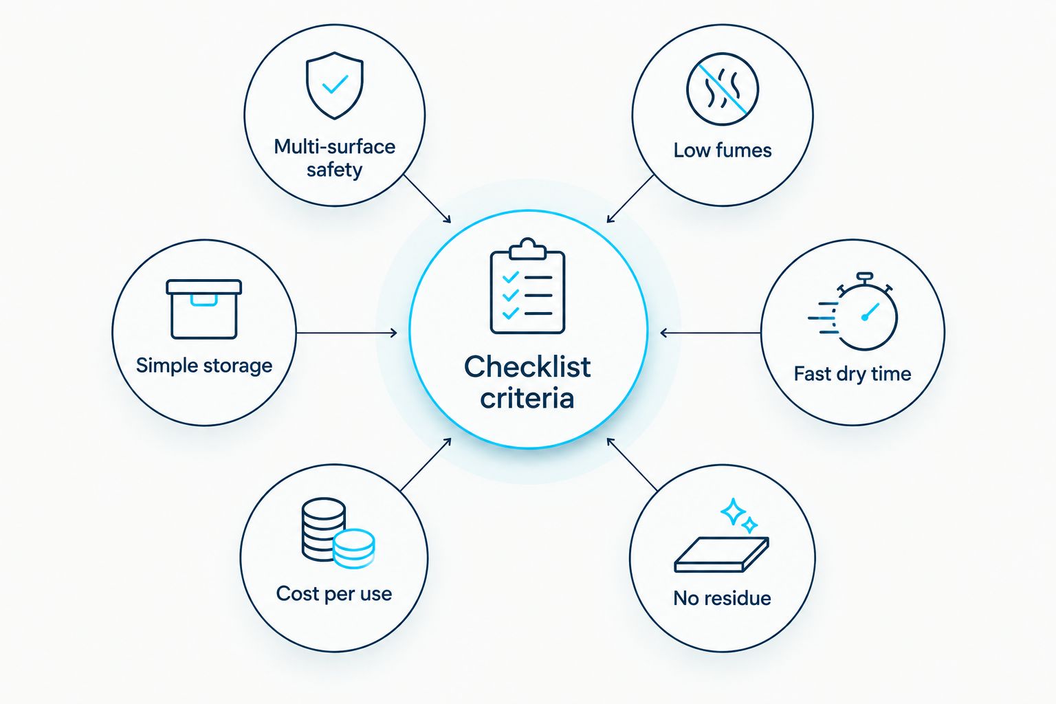 Diagram showing six criteria orbiting a central cleaning checklist hub