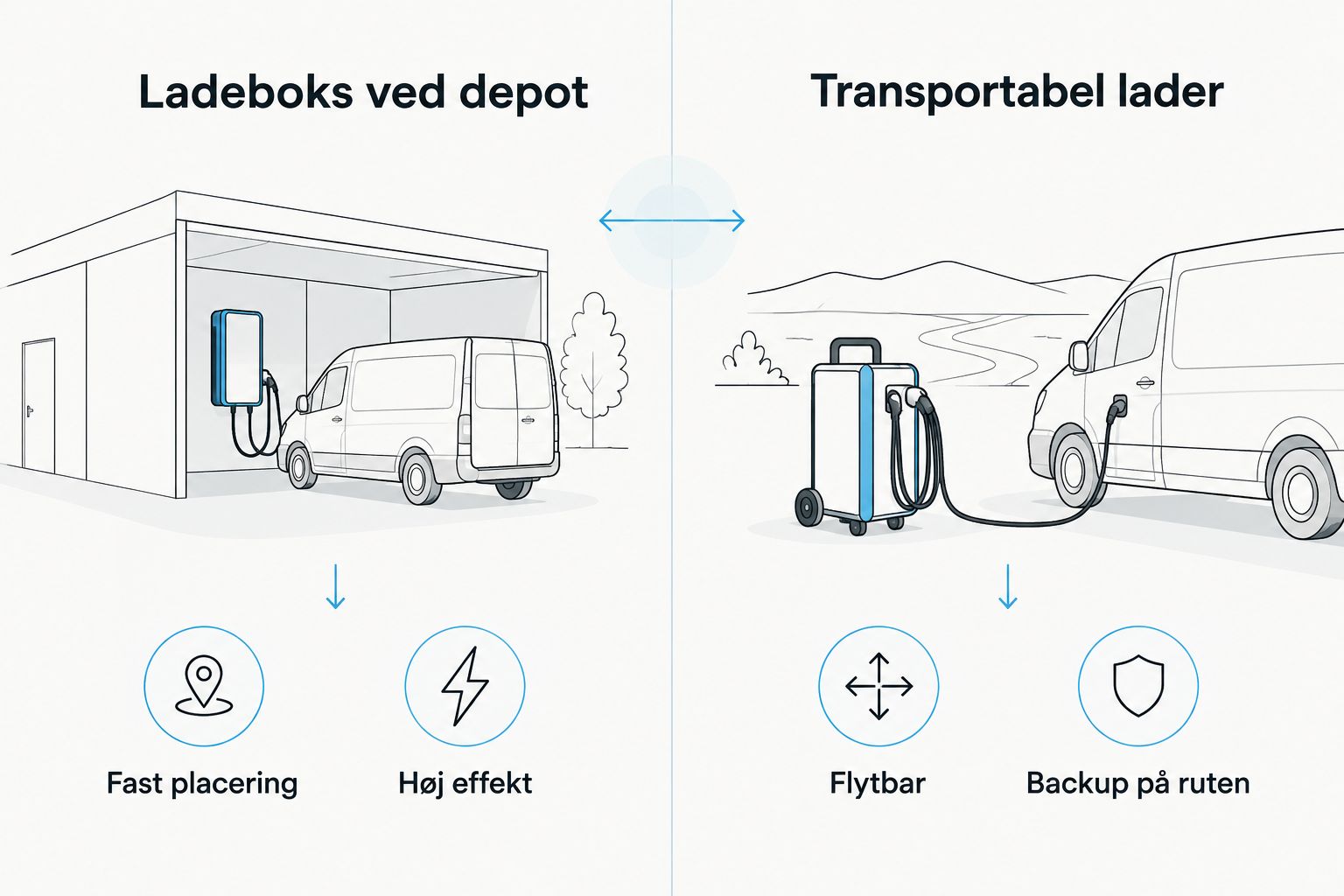 Sammenligning af ladeboks ved depot og transportabel lader til flåde