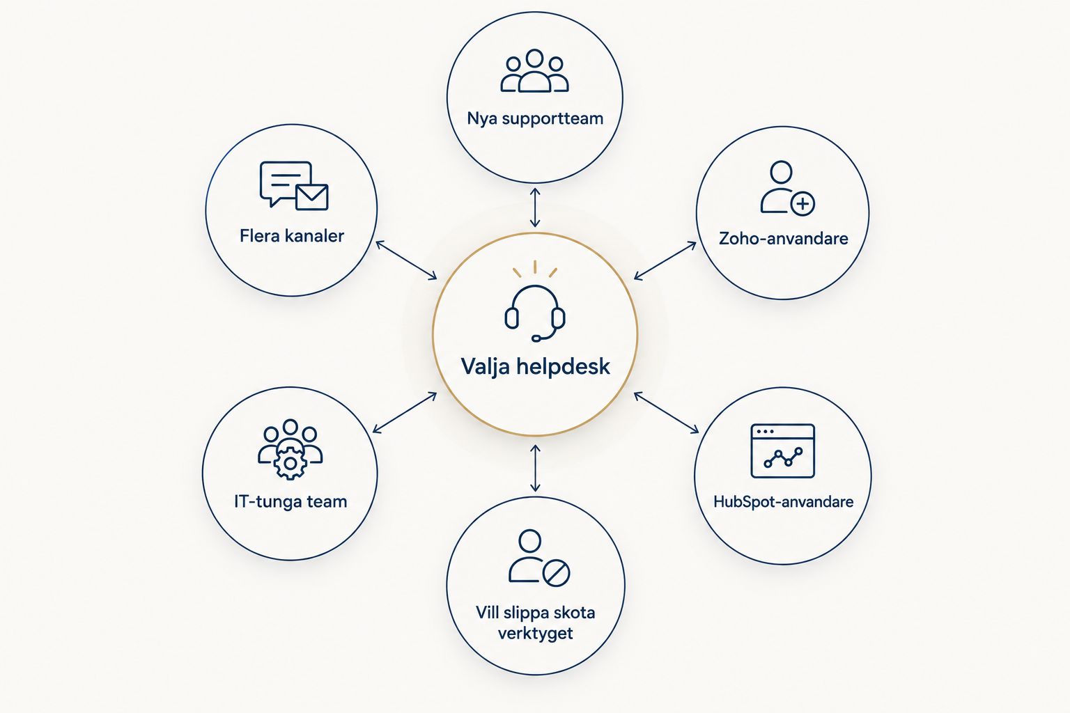 Diagram som visar sex olika användningsfall för val av helpdesk-program