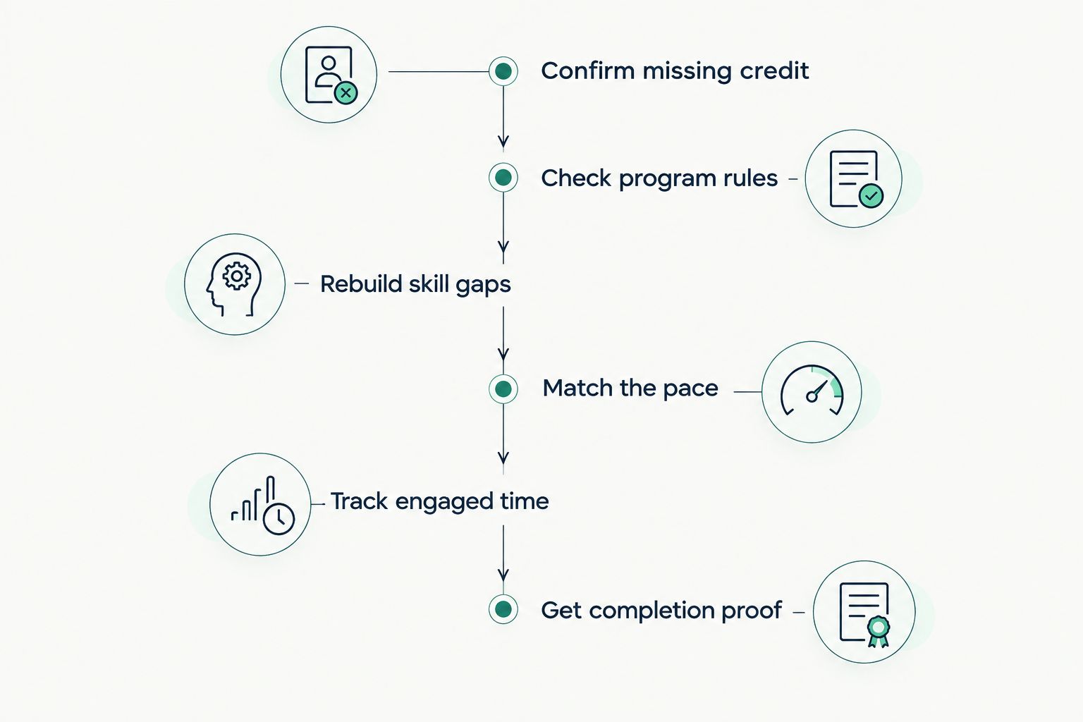 Six-stage timeline for tutoring students through credit recovery