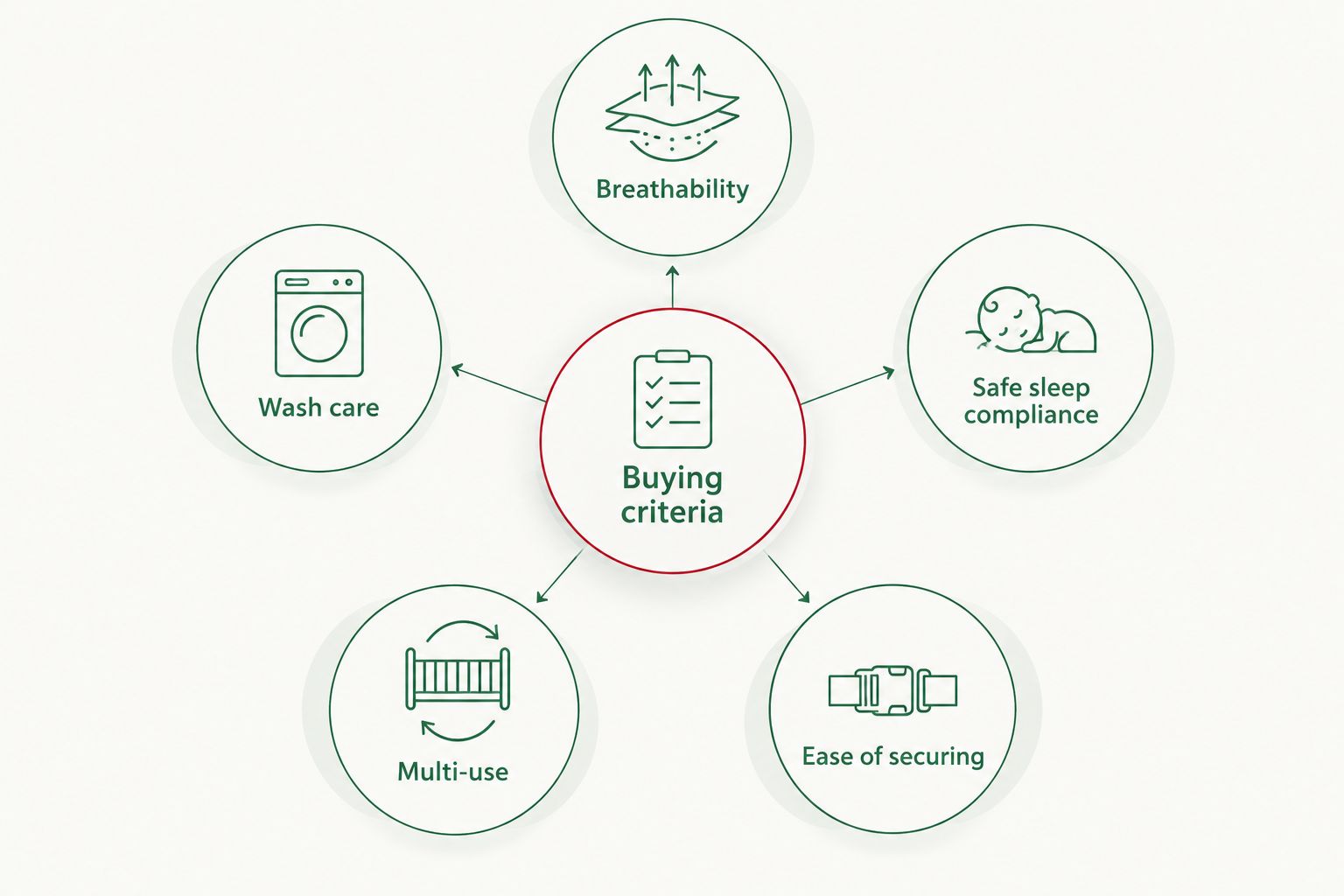 Diagram showing five buying criteria for baby blankets around a central hub