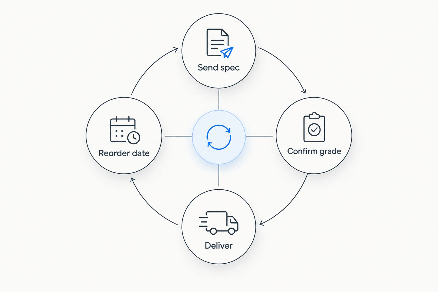 Circular diagram showing the recurring spice ordering cycle from spec to reorder