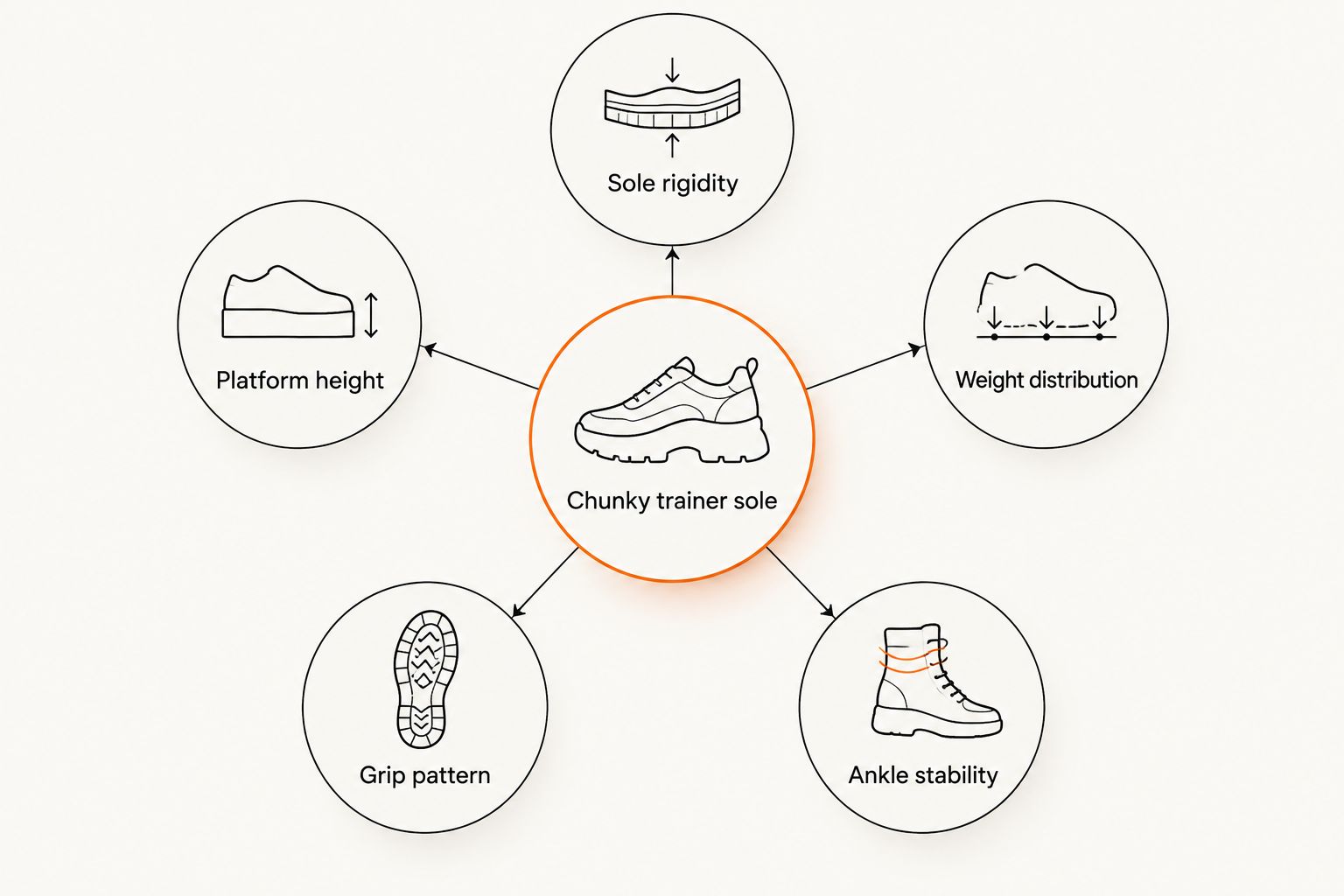 Diagram of five factors that affect chunky trainers during running: sole rigidity, platform height, weight, grip, ankle stability