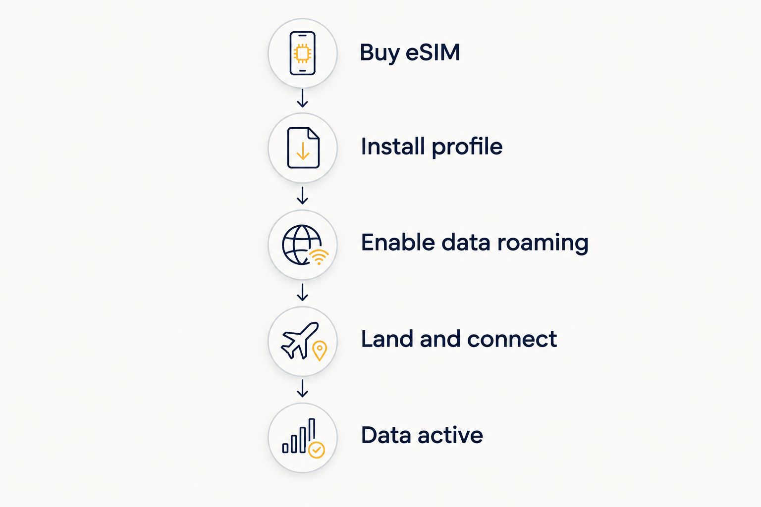 Timeline showing the five stages from buying an eSIM to data going active