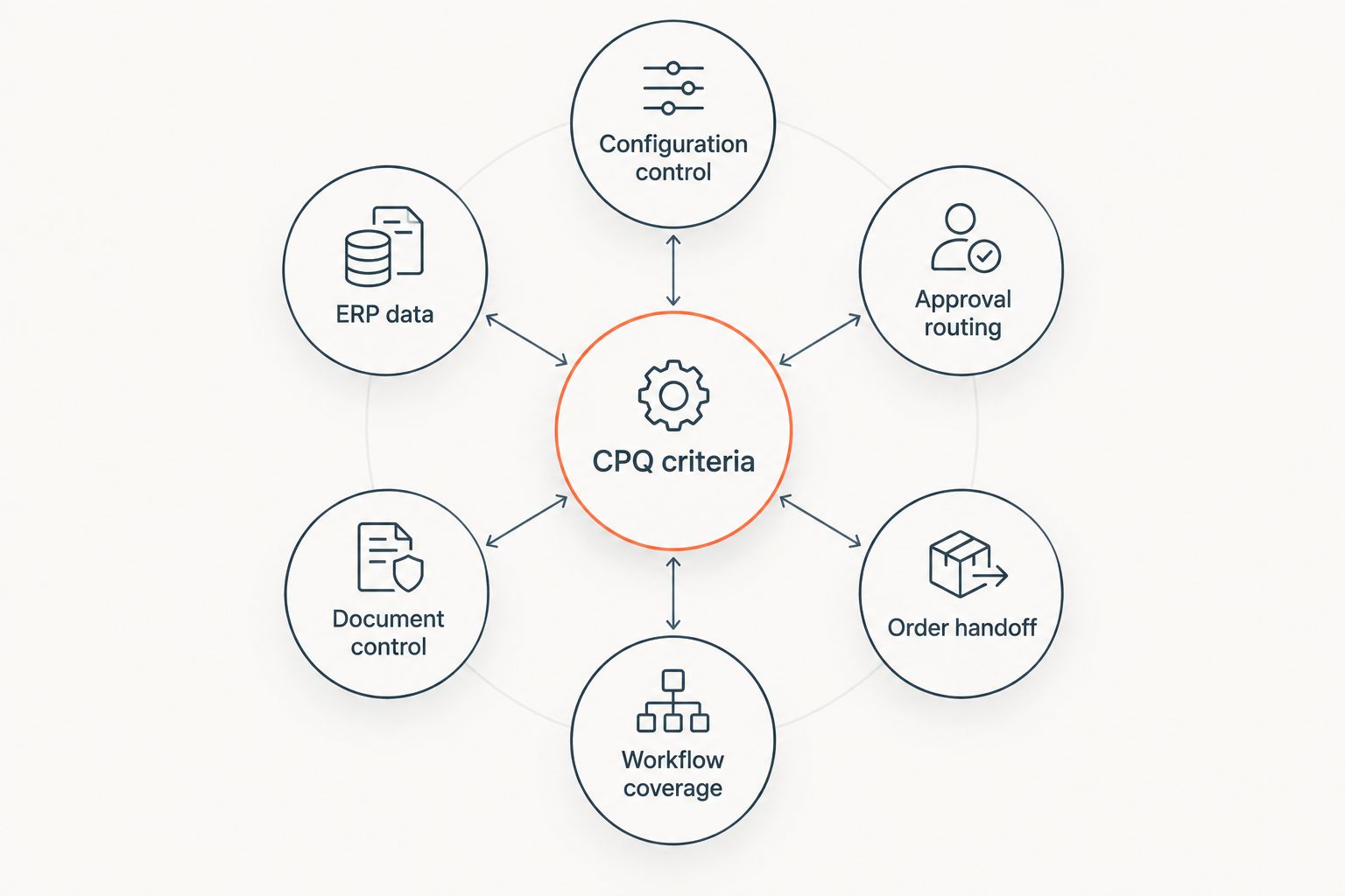 Six CPQ evaluation criteria surrounding a central CPQ hub