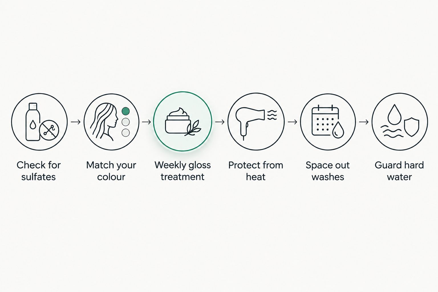 Six-step routine sequence for maintaining coloured hair