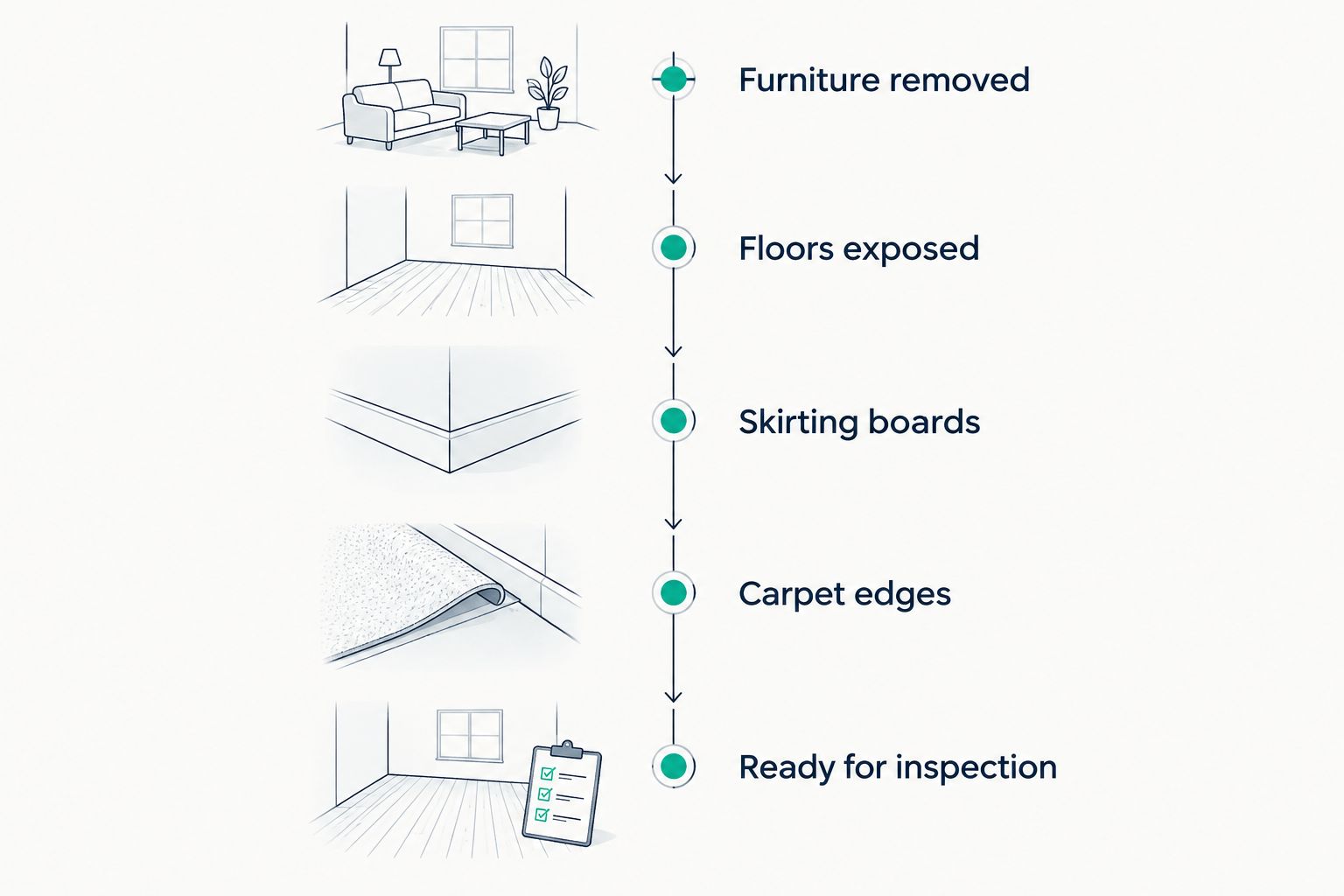 Vertical timeline showing the order of steps from furniture removal to inspection readiness
