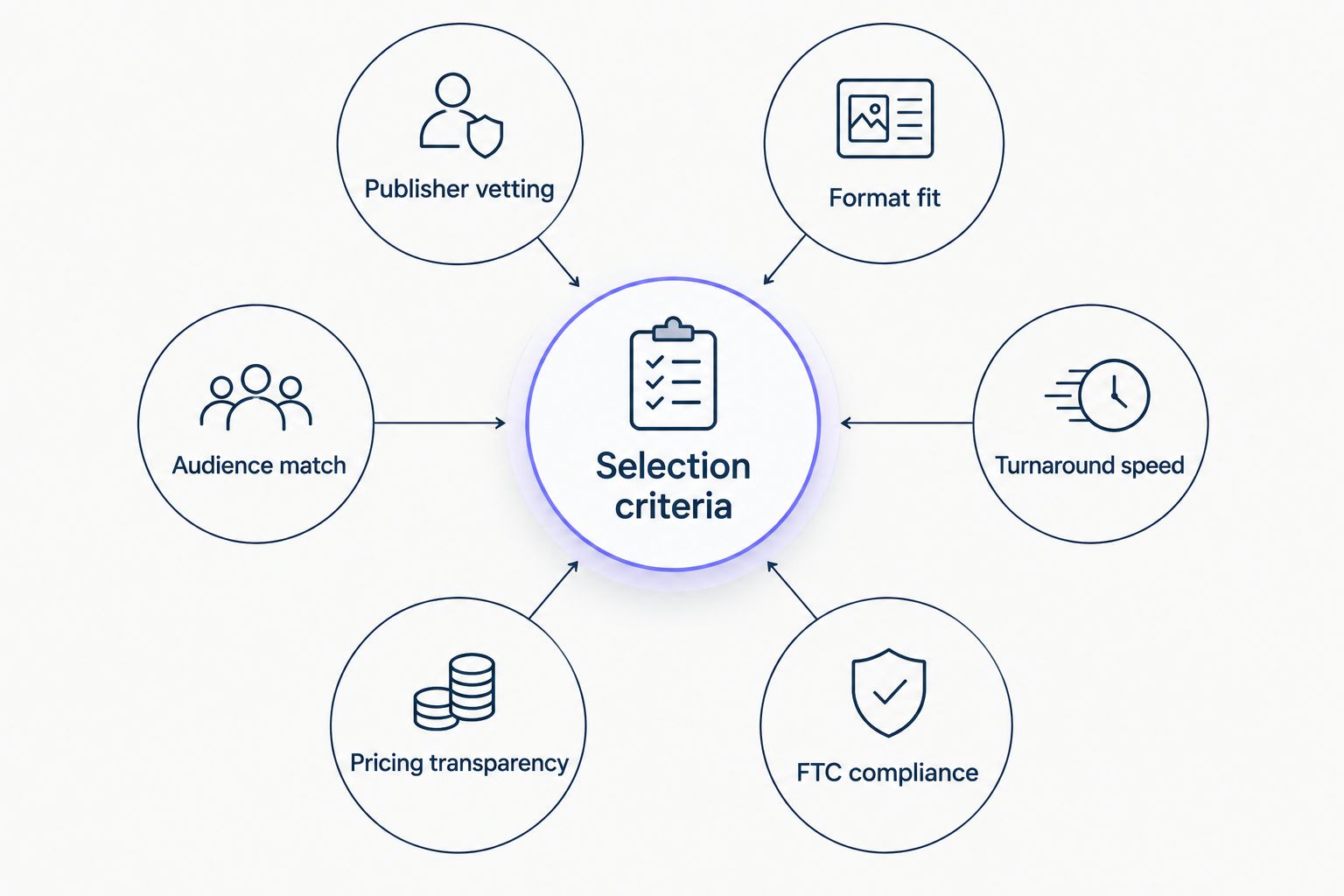 Diagram of six criteria for choosing a fashion brand sponsored content platform