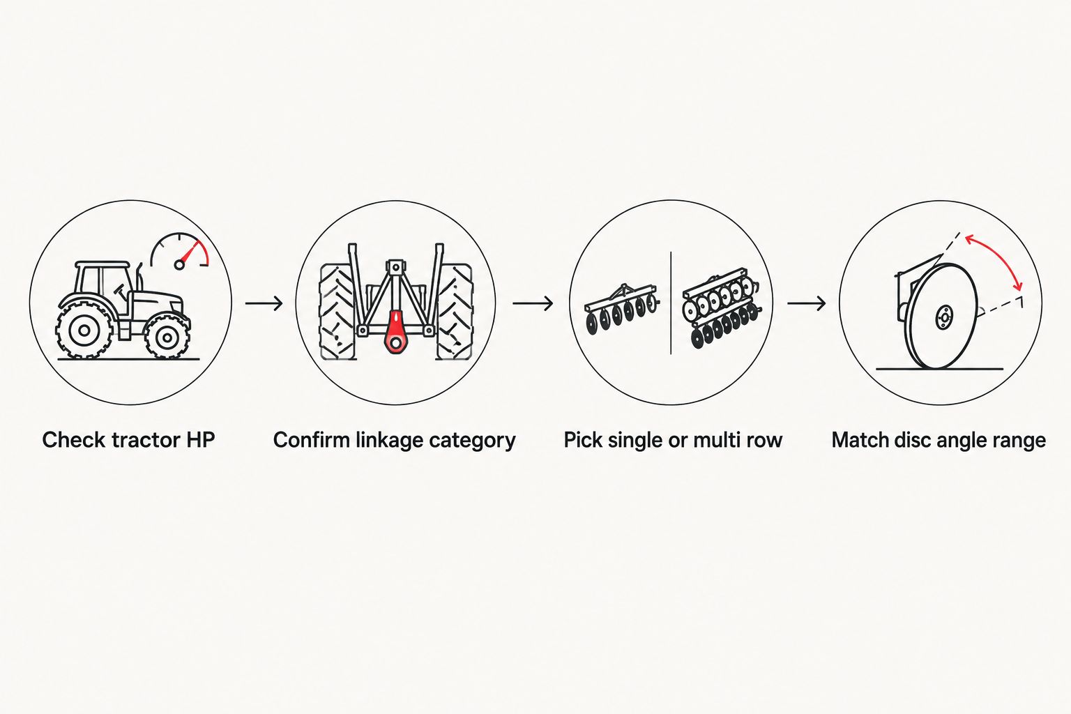 Four steps for sizing a disc ridger to a tractor