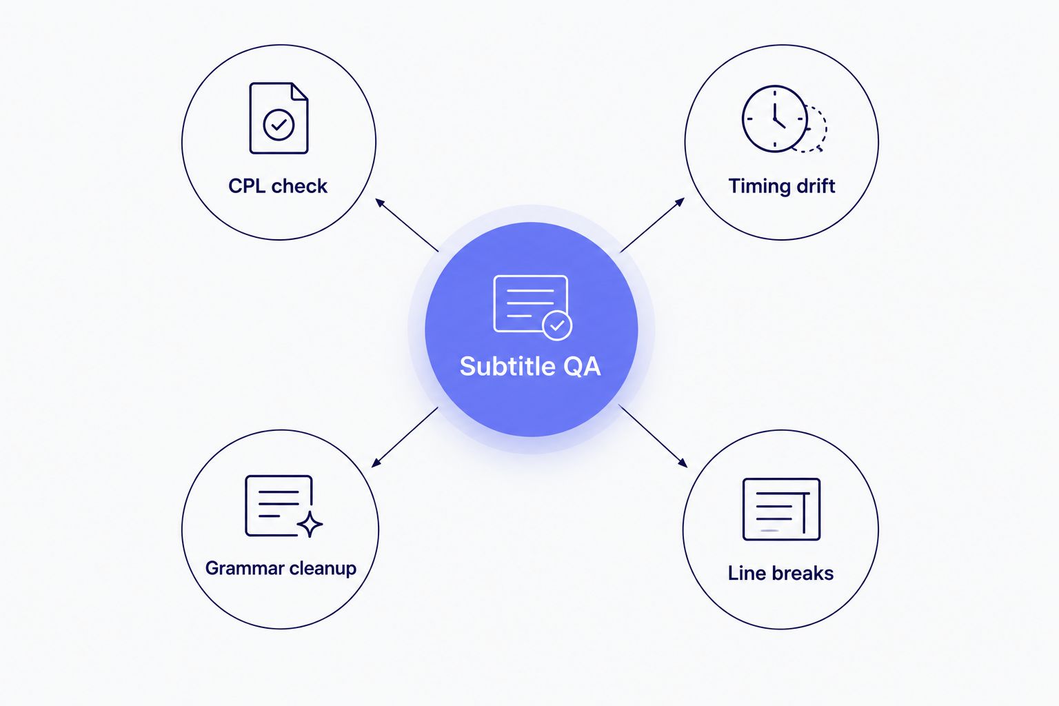 Hub and spoke diagram of a subtitle QA workflow with four checks