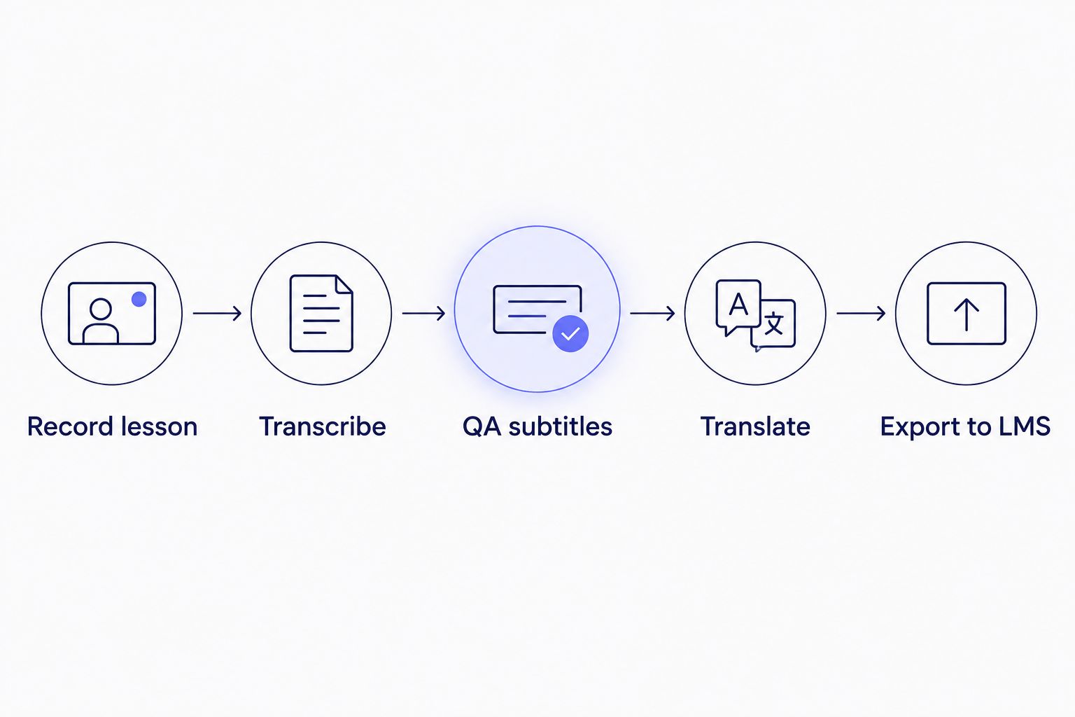 Five-step workflow from recording a lesson to exporting captions to an LMS