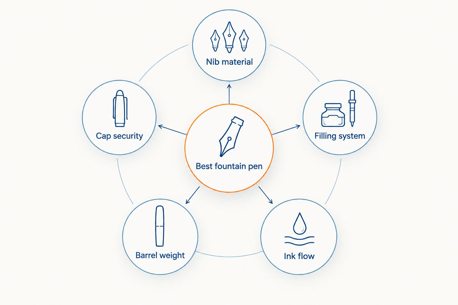 Diagram showing five criteria orbiting a central best fountain pen label