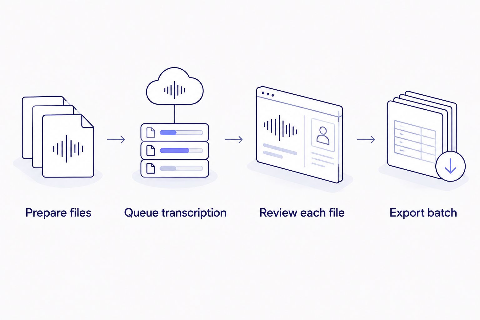 Batch transcription flow from source preparation through review and export