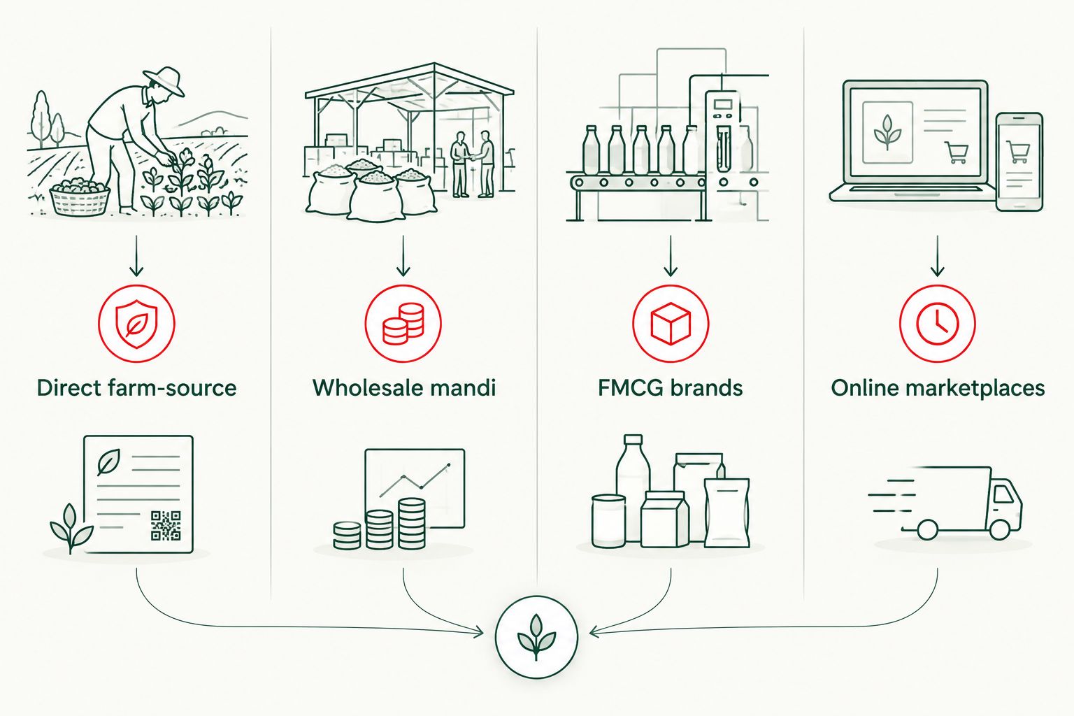 Four-column comparison of bulk cardamom supplier types for hotels