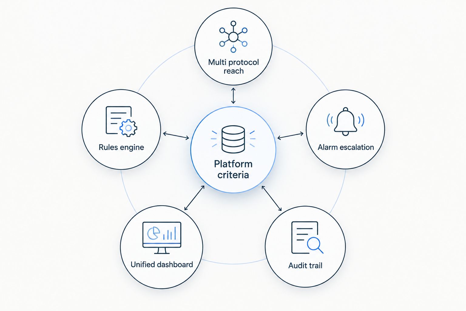 Hub and spoke diagram of five ranking criteria for bakery ingredient storage IoT platforms