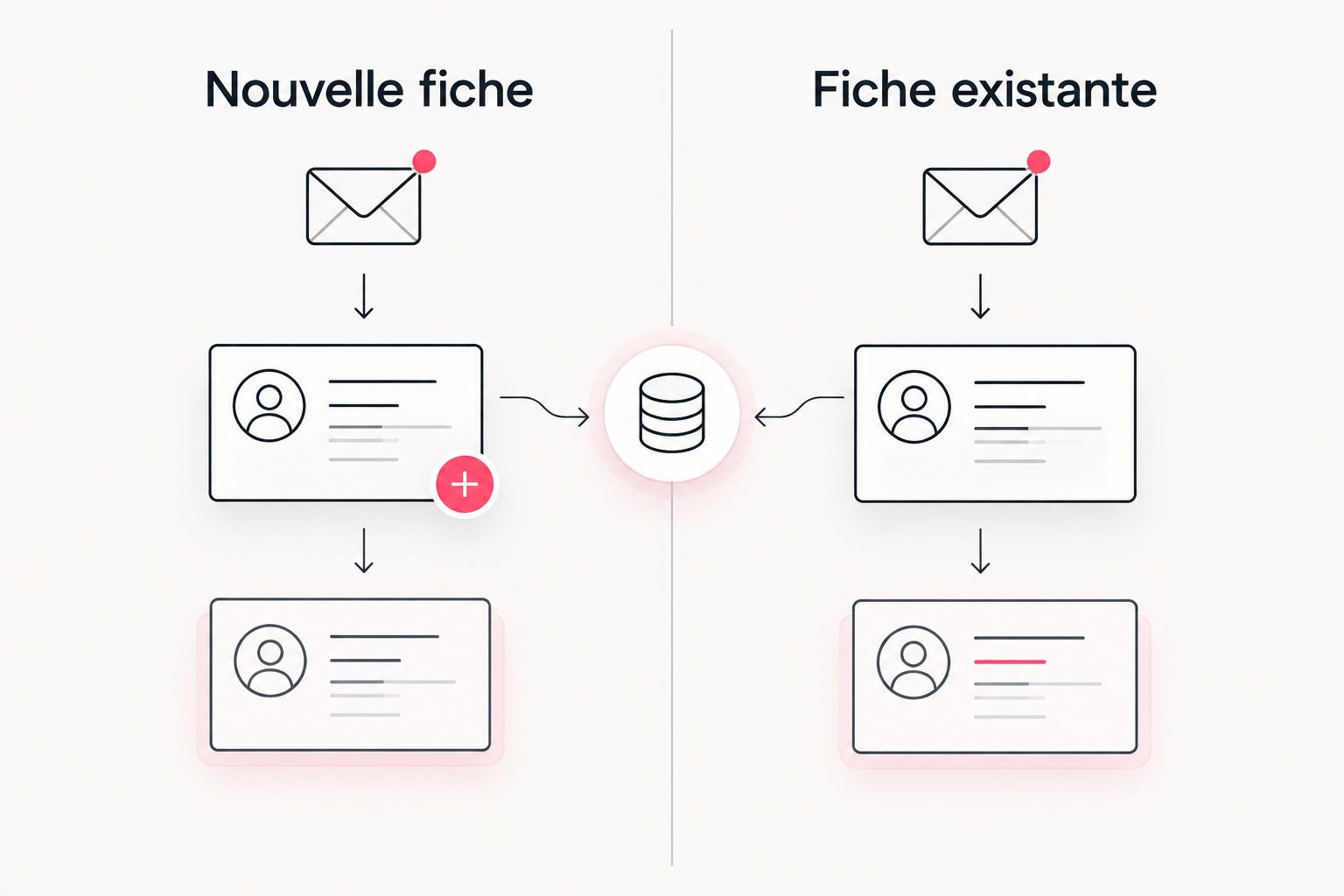 Comparaison entre création de nouvelle fiche et mise à jour de fiche existante