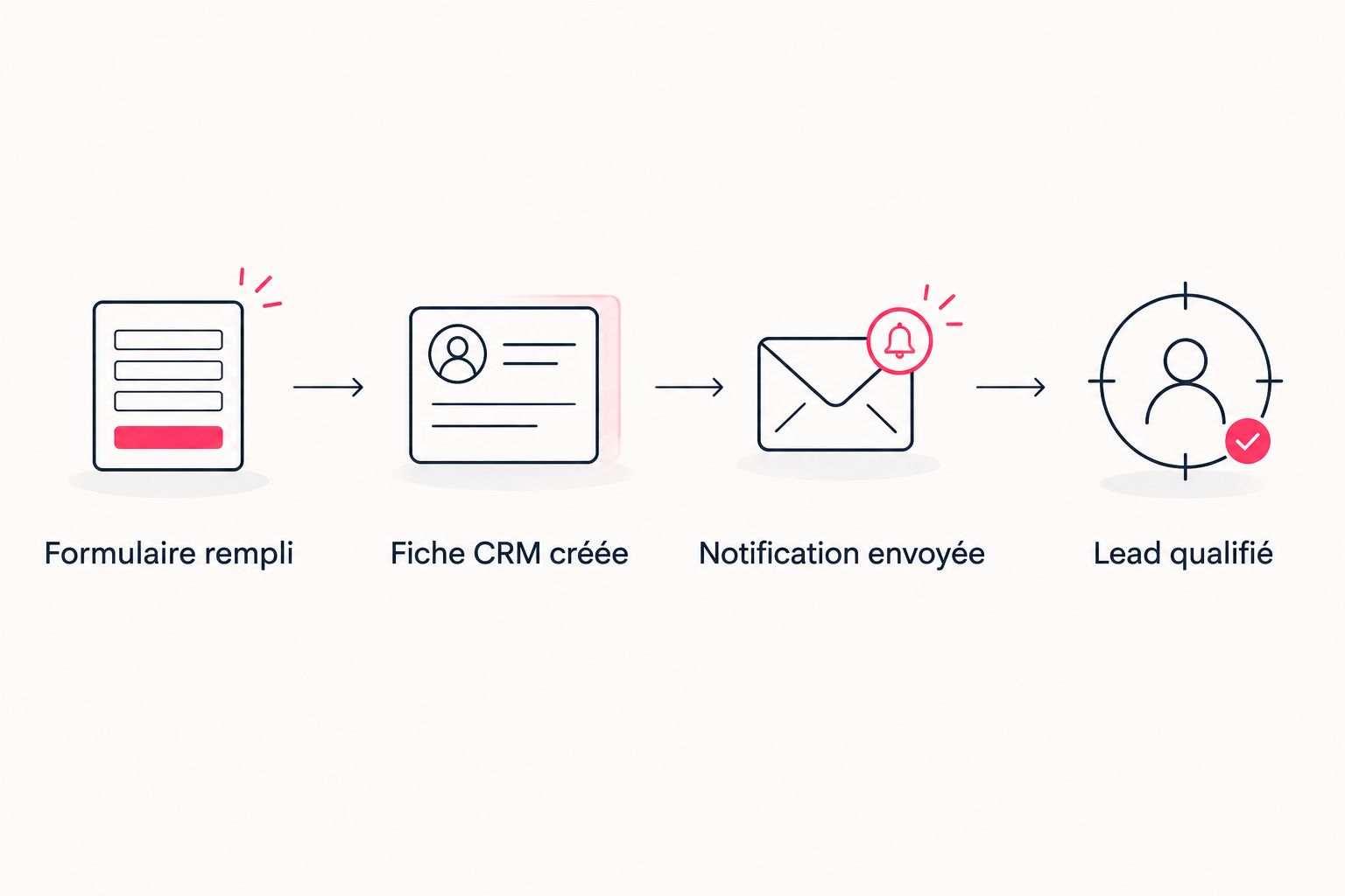 Quatre étapes du workflow allant du formulaire rempli au lead qualifié