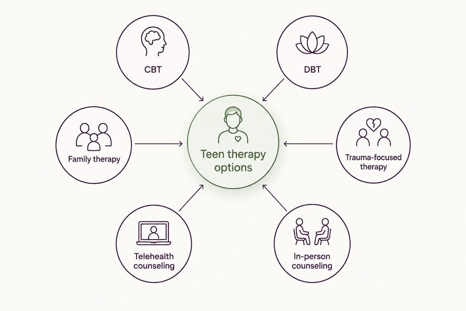 Diagram showing six teen therapy options connected to a central hub