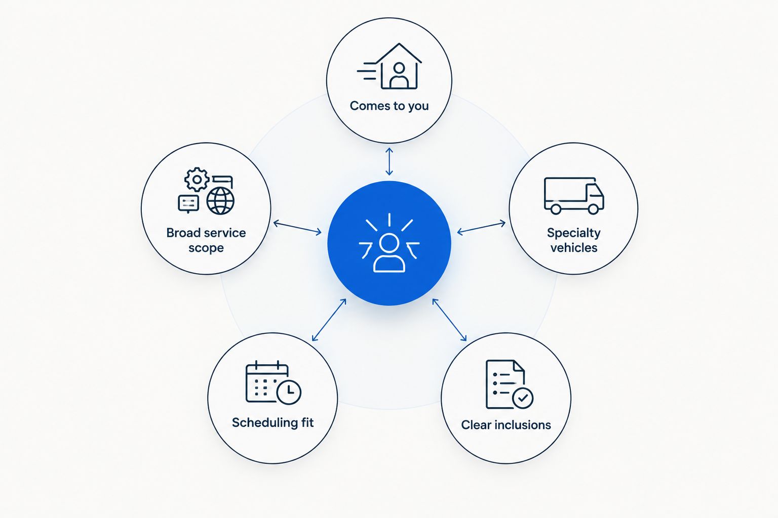 Five criteria for comparing mobile detailing services