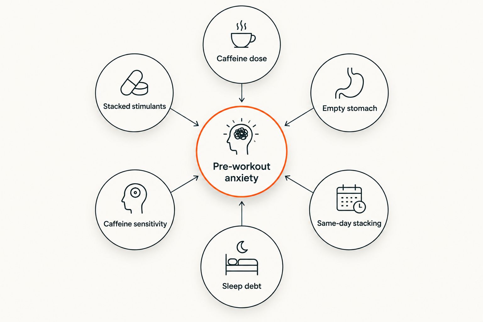 Diagram showing six factors that drive pre-workout anxiety