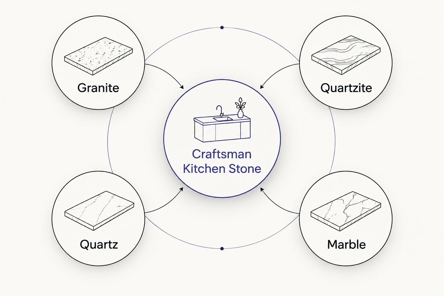 Hub and spoke diagram of four stone choices for craftsman kitchens