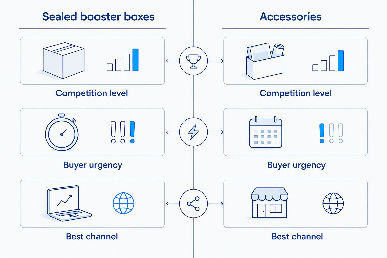 Two-column comparison of paid search competition between booster boxes and accessories