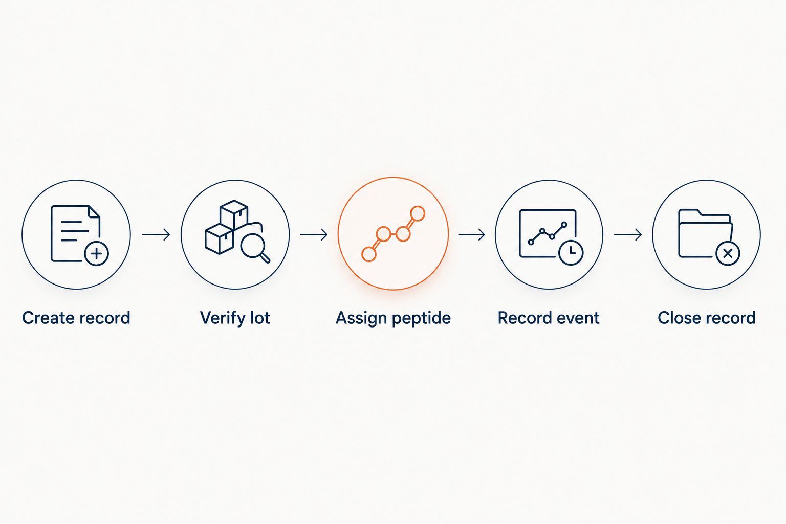 Workflow from shipment-created record through lot verification and final closure