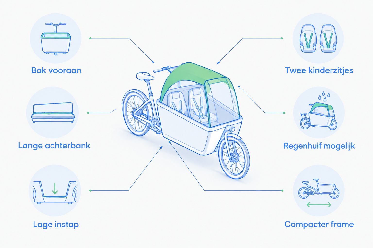 Vergelijking tussen een bakfiets met bak vooraan en een longtail e-bike