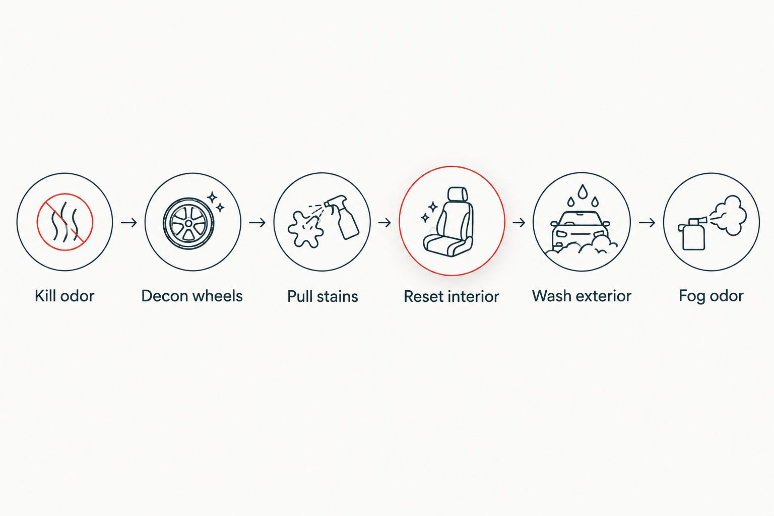 Six-step chemical process for car flipping detail work