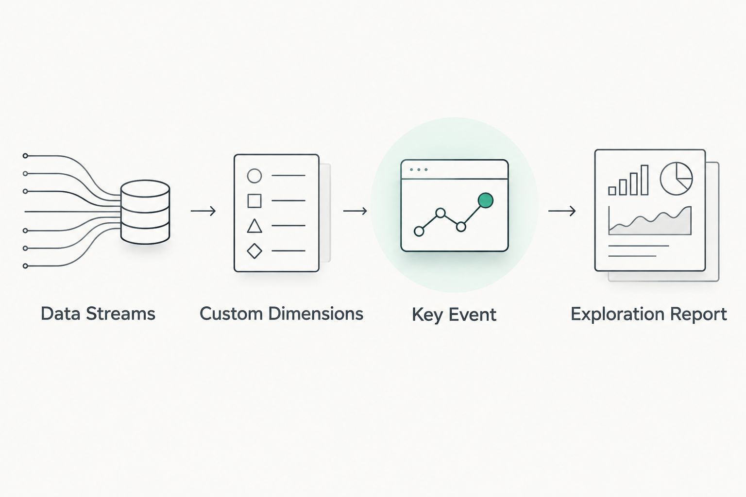 Four-step flow from GA4 data streams to a finished exploration report