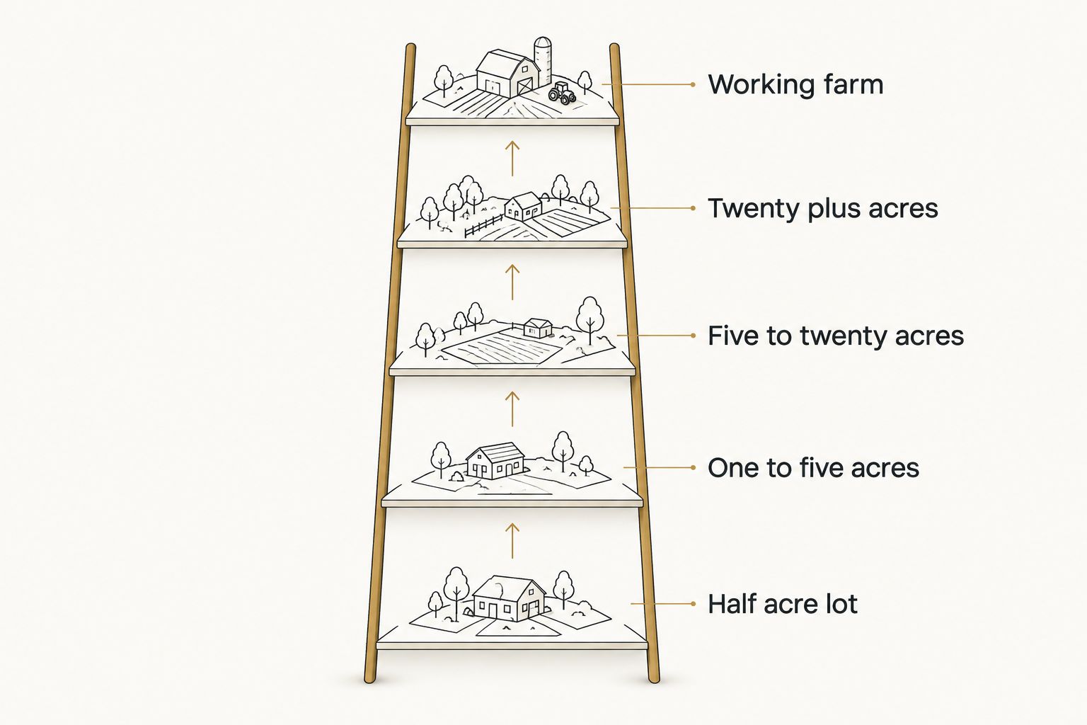 Ladder diagram showing acreage tiers from half acre to working farm
