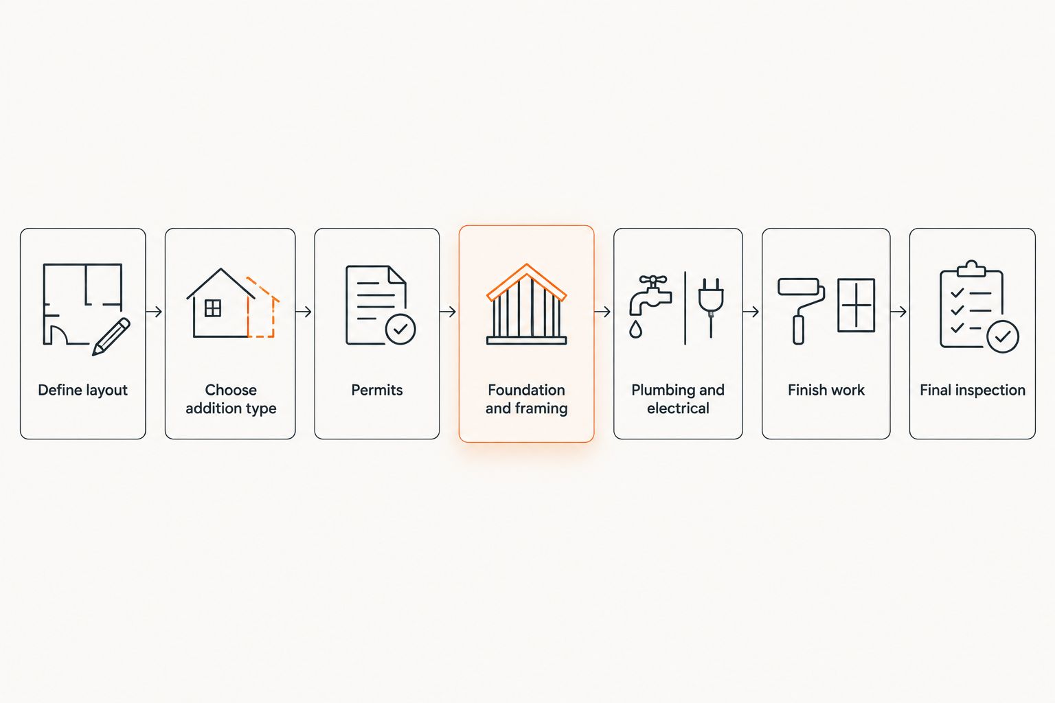 Seven-step flow for adding a primary suite from layout to final inspection
