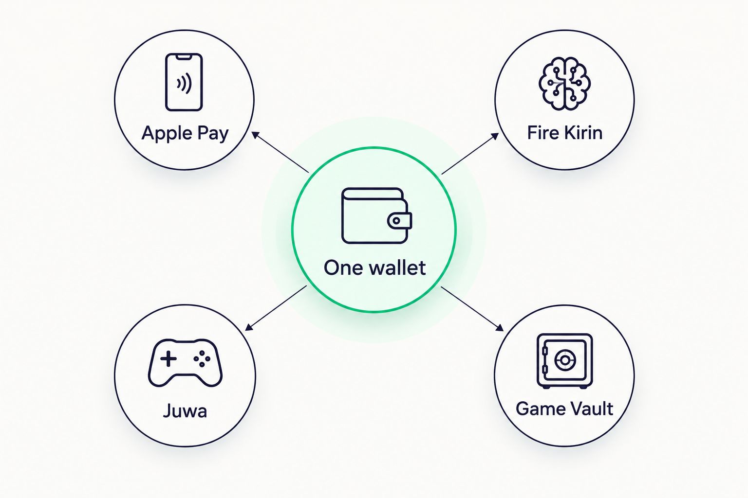 One wallet hub connecting Apple Pay deposits to Fire Kirin, Juwa, and Game Vault