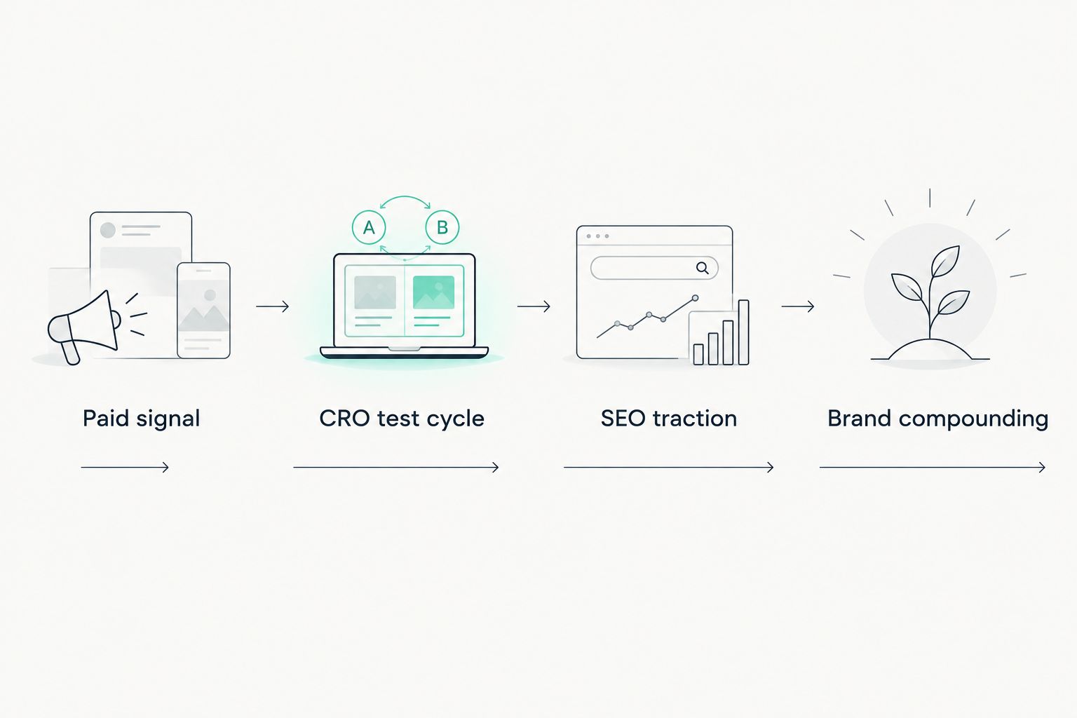 Timeline showing paid, CRO, SEO, and brand marketing results appearing at different speeds
